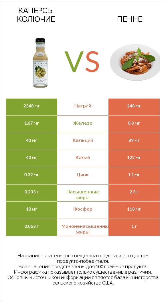 Каперсы колючие vs Пенне infographic