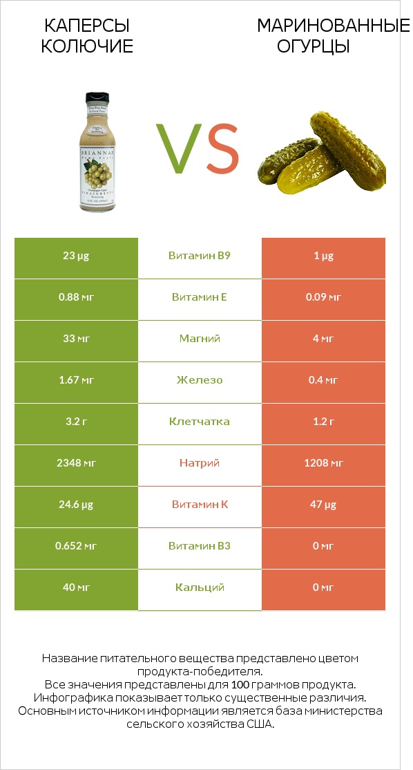 Каперсы колючие vs Маринованные огурцы infographic