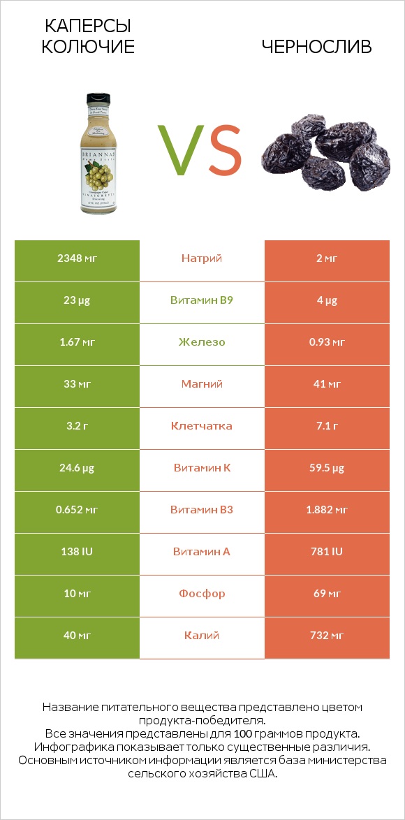 Каперсы колючие vs Чернослив infographic