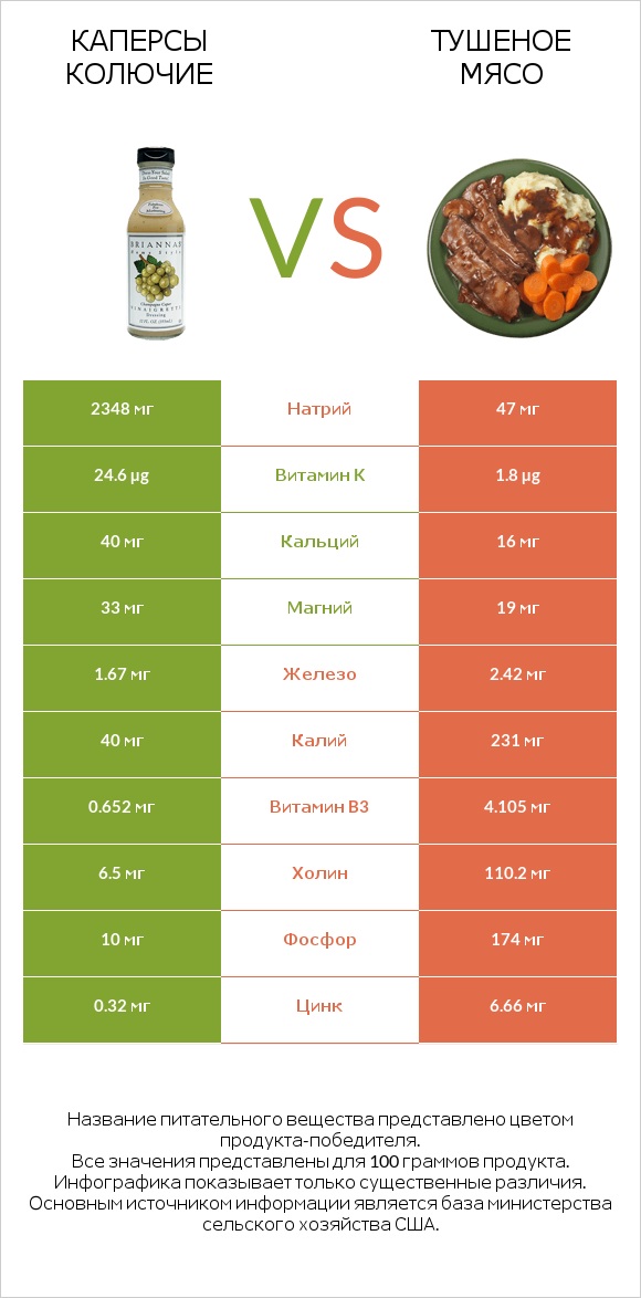 Каперсы колючие vs Тушеное мясо infographic
