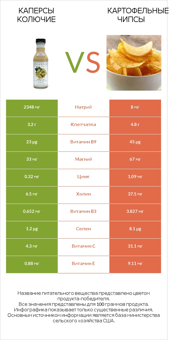Каперсы колючие vs Картофельные чипсы infographic