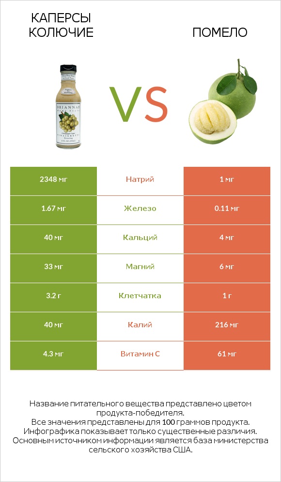 Каперсы колючие vs Помело infographic