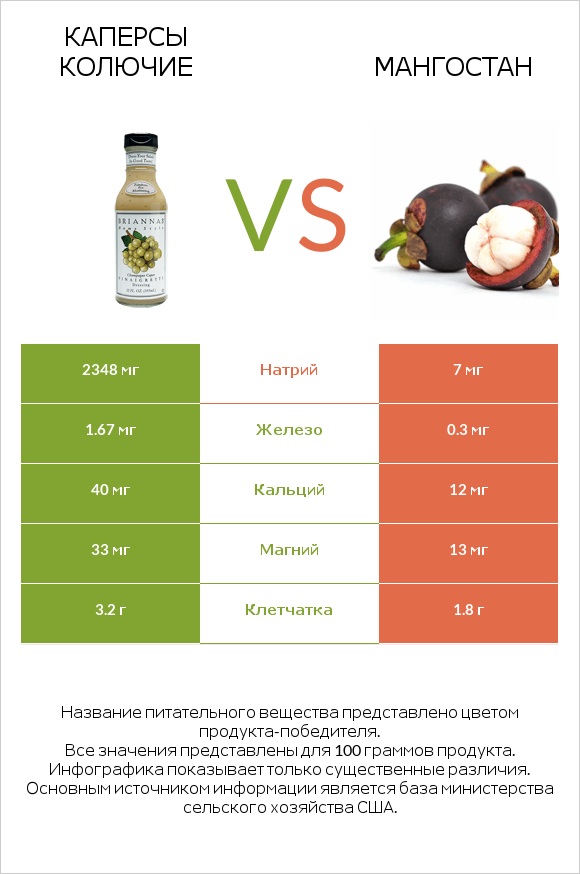 Каперсы колючие vs Мангостан infographic