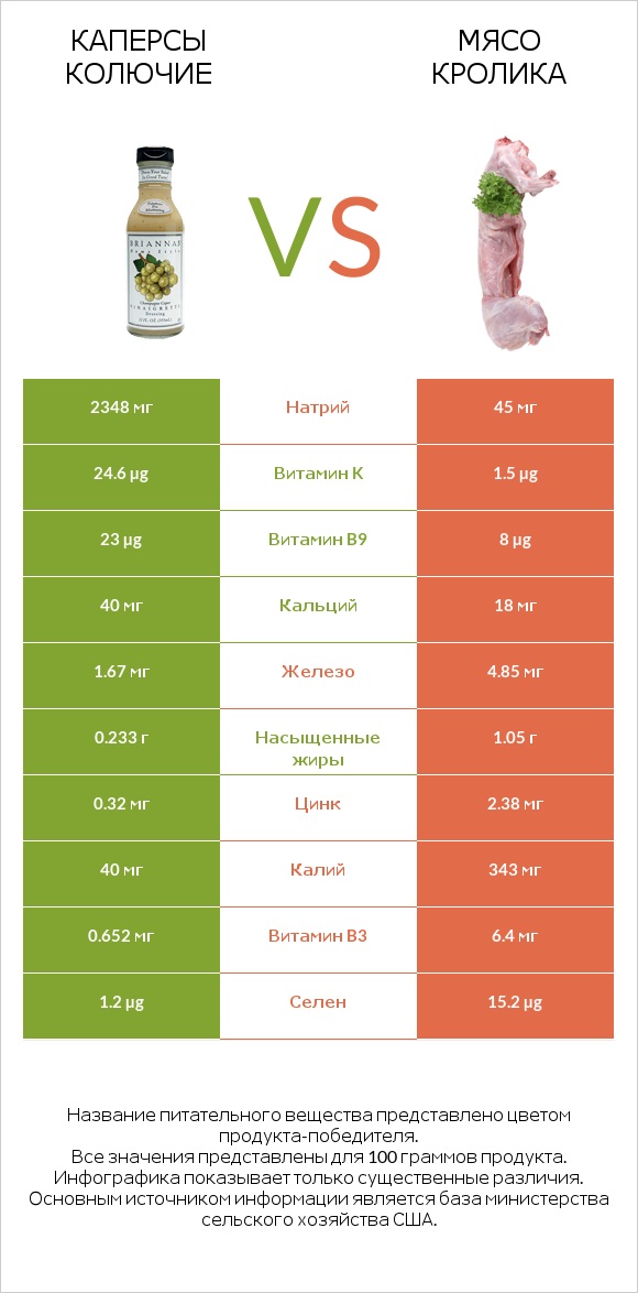 Каперсы колючие vs Мясо кролика infographic