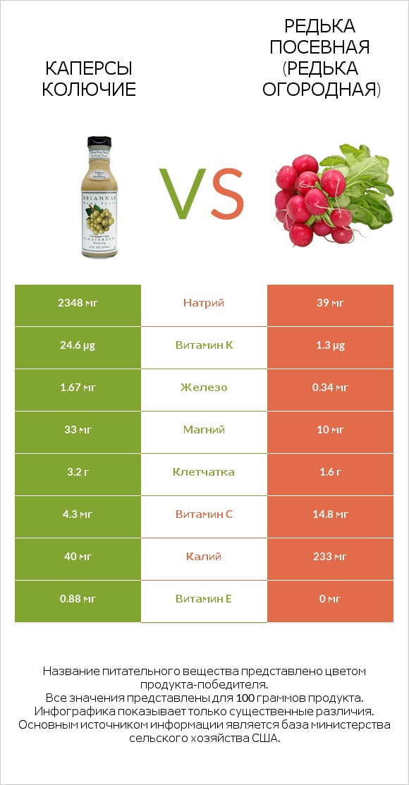 Каперсы колючие vs Редька посевная (Редька огородная) infographic