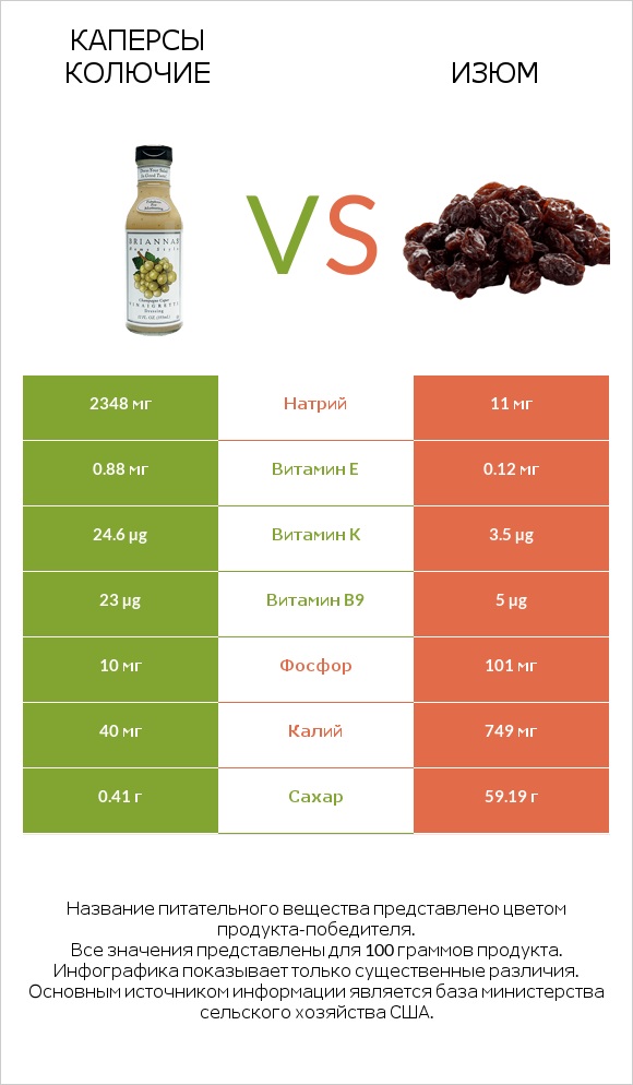 Каперсы колючие vs Изюм infographic