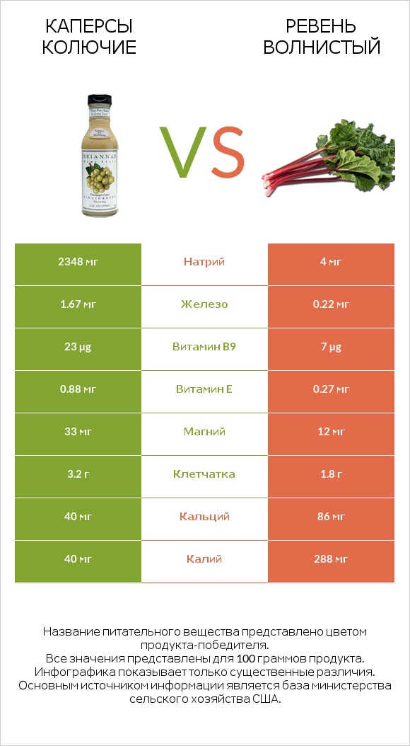 Каперсы колючие vs Ревень волнистый infographic