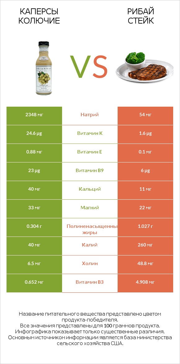 Каперсы колючие vs Рибай стейк infographic