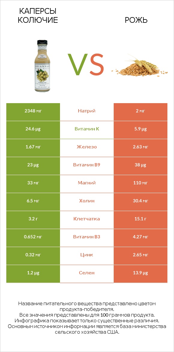 Каперсы колючие vs Рожь infographic