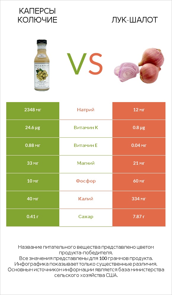 Каперсы колючие vs Лук-шалот infographic