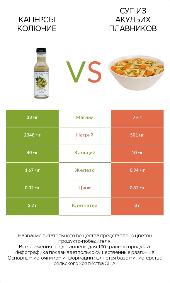 Каперсы колючие vs Суп из акульих плавников infographic