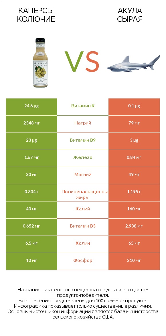 Каперсы колючие vs Акула сырая infographic