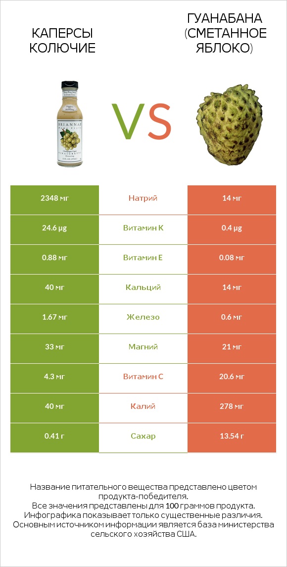 Каперсы колючие vs Гуанабана (сметанное яблоко) infographic