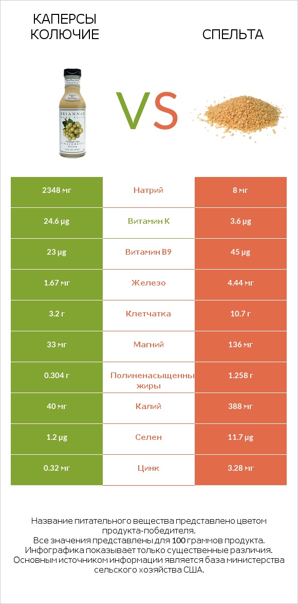 Каперсы колючие vs Спельта infographic