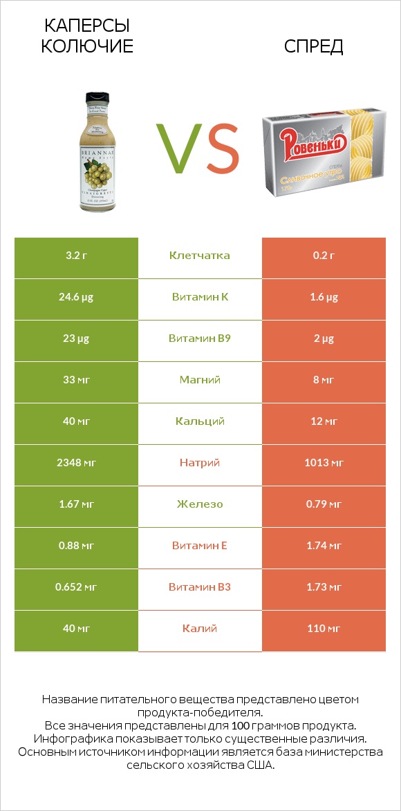 Каперсы колючие vs Спред infographic