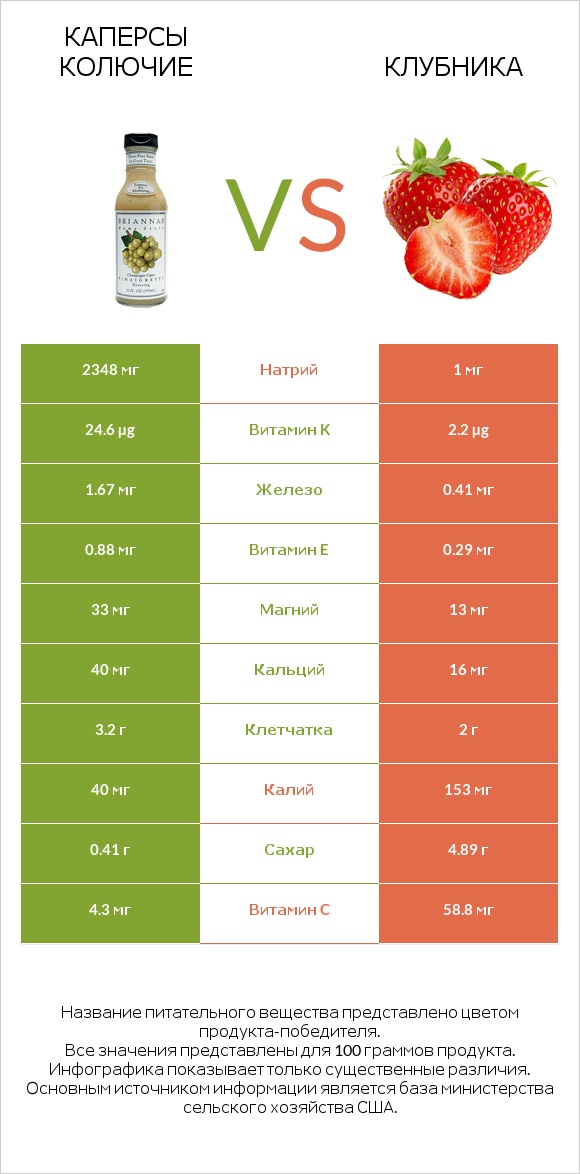 Каперсы колючие vs Клубника infographic