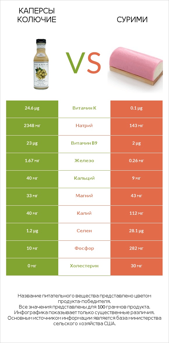 Каперсы колючие vs Сурими infographic