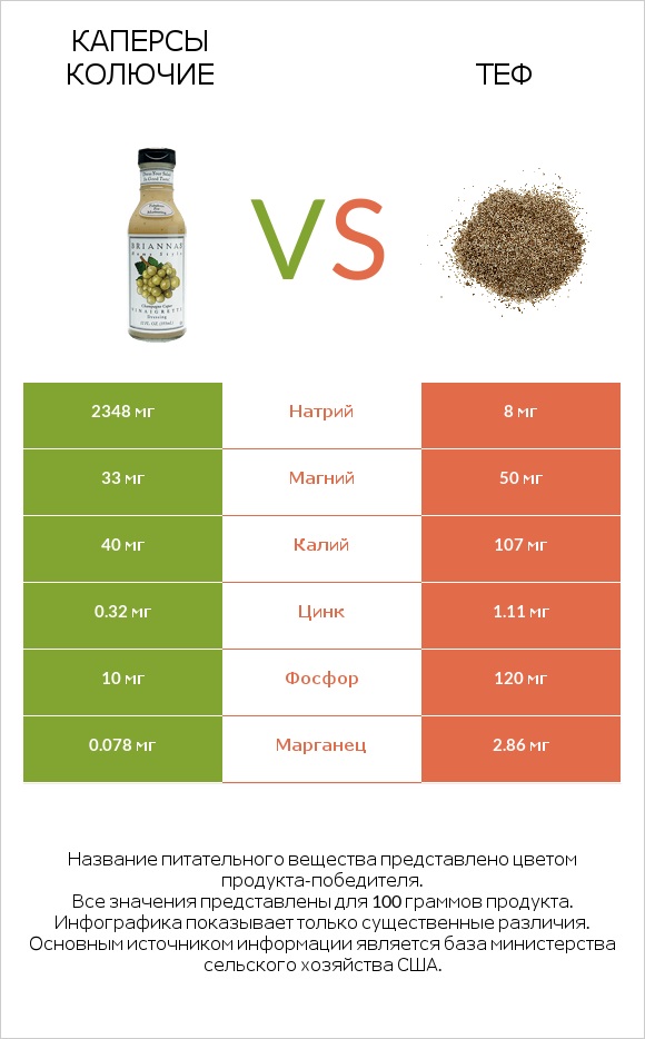 Каперсы колючие vs Теф infographic
