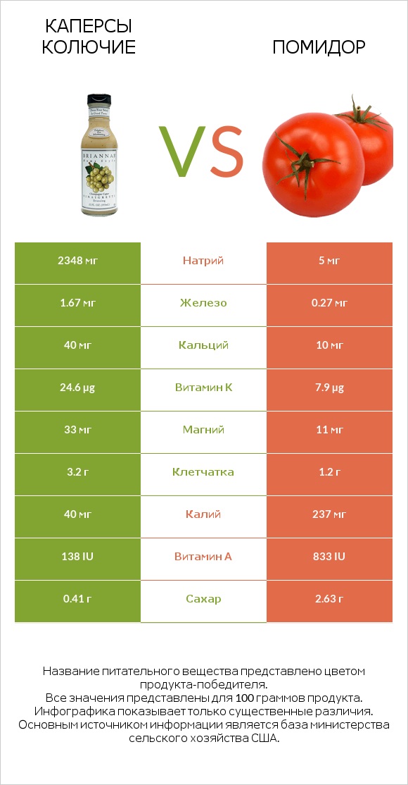 Каперсы колючие vs Помидор infographic