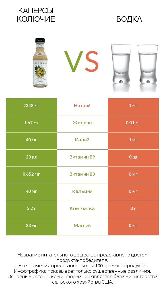 Каперсы колючие vs Водка infographic