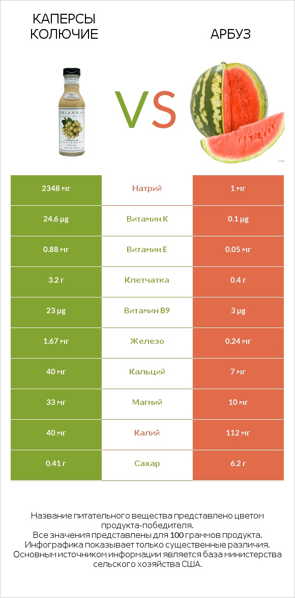 Каперсы колючие vs Арбуз infographic