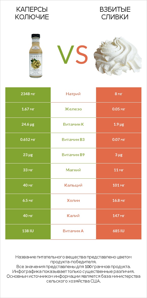 Каперсы колючие vs Взбитые сливки infographic