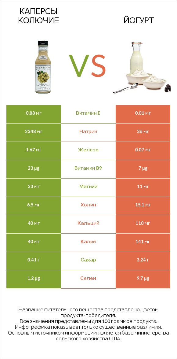 Каперсы колючие vs Йогурт infographic