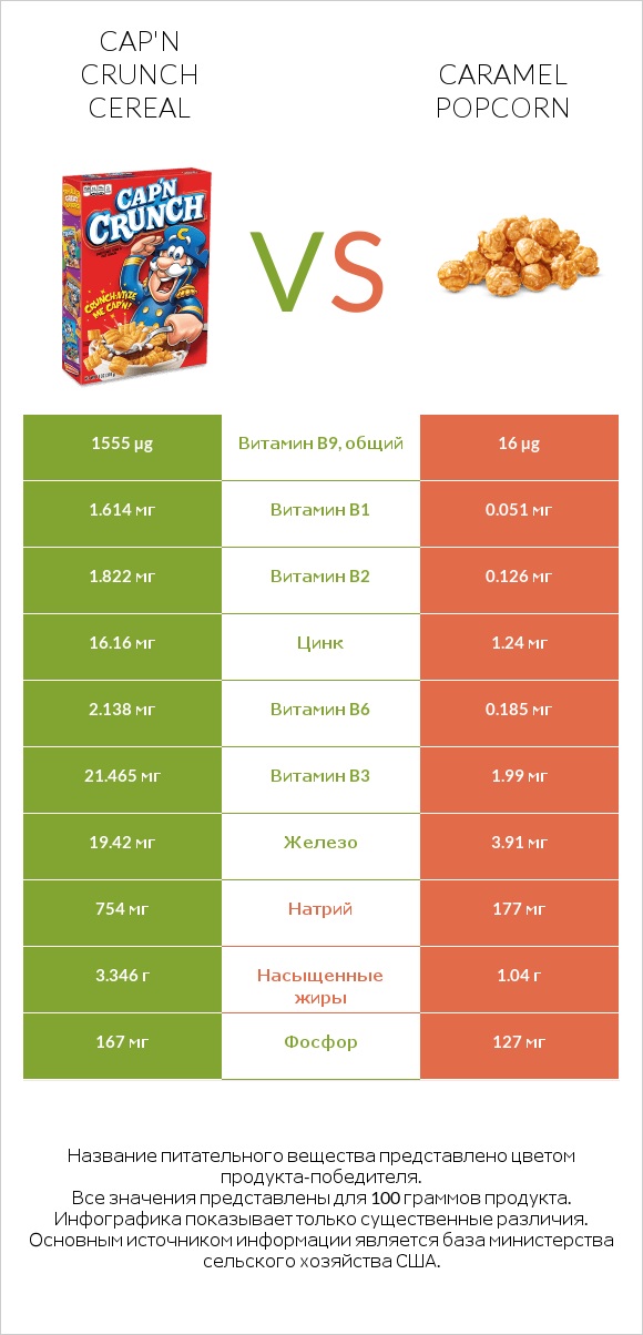 Cap'n Crunch Cereal vs Caramel popcorn infographic