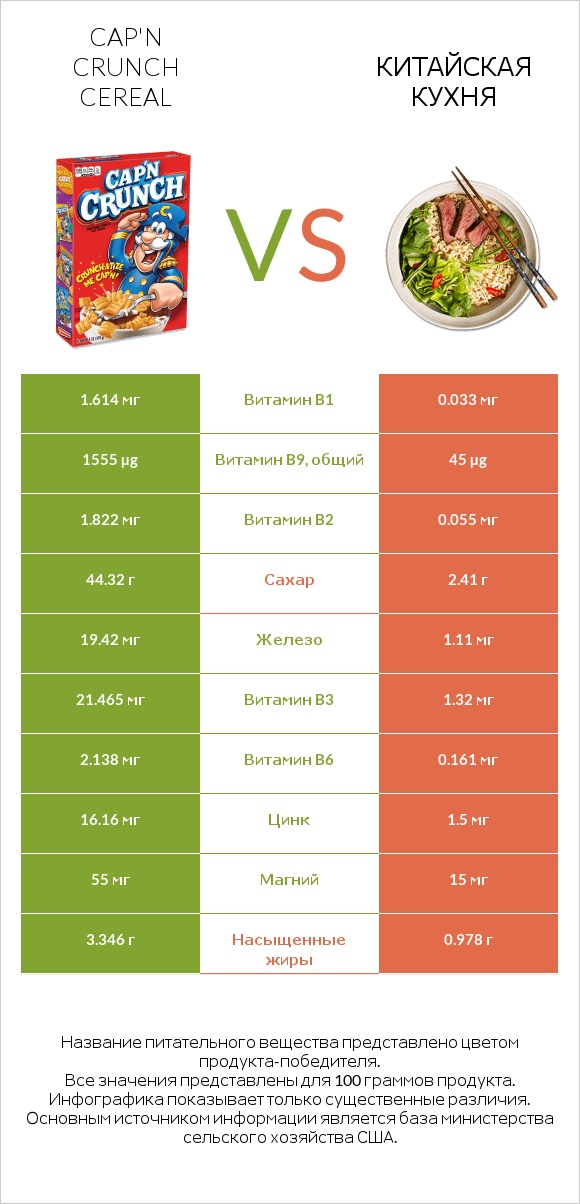 Cap'n Crunch Cereal vs Китайская кухня infographic