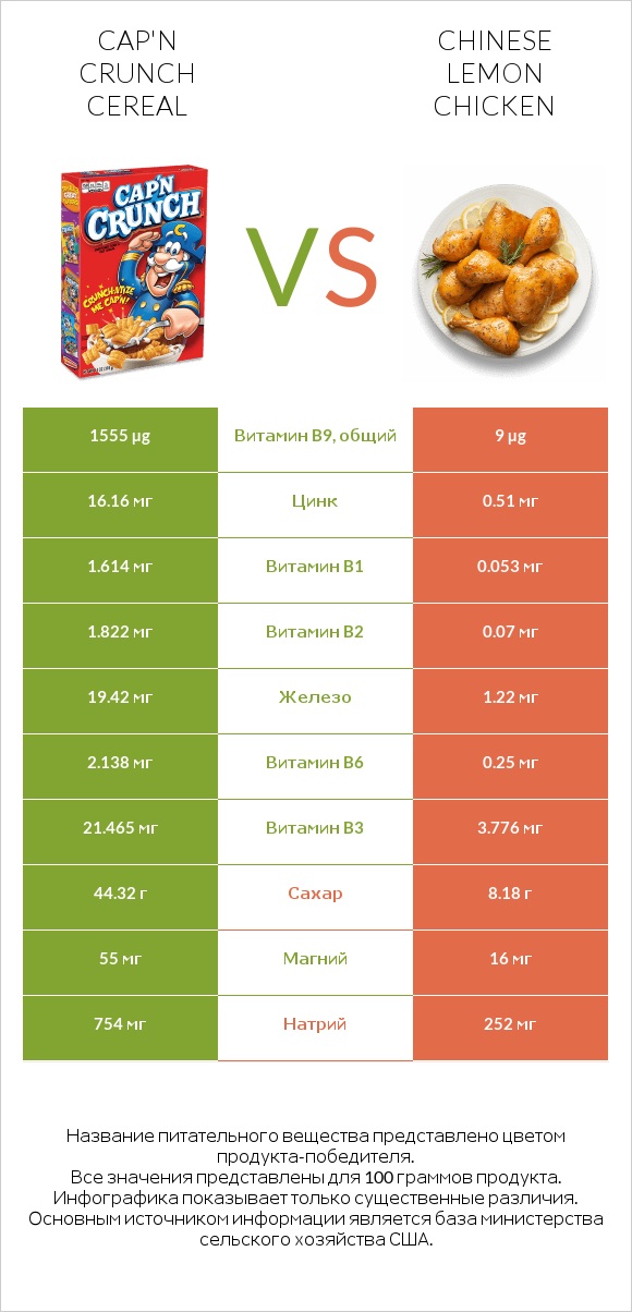 Cap'n Crunch Cereal vs Chinese lemon chicken infographic