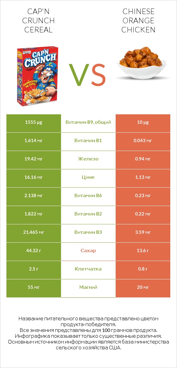 Cap'n Crunch Cereal vs Chinese orange chicken infographic