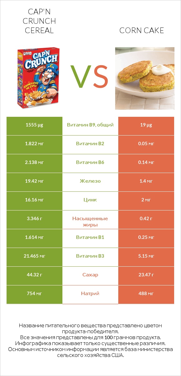 Cap'n Crunch Cereal vs Corn cake infographic