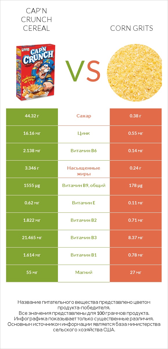 Cap'n Crunch Cereal vs Corn grits infographic