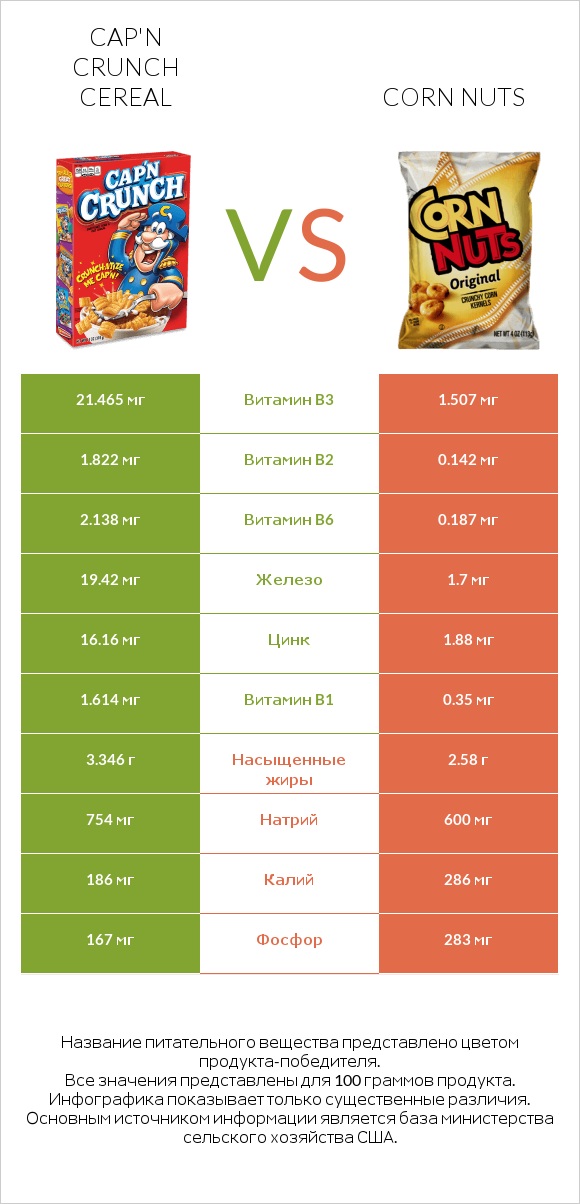 Cap'n Crunch Cereal vs Corn nuts infographic