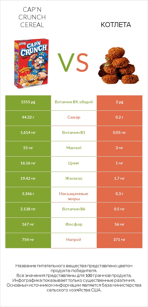 Cap'n Crunch Cereal vs Котлета infographic