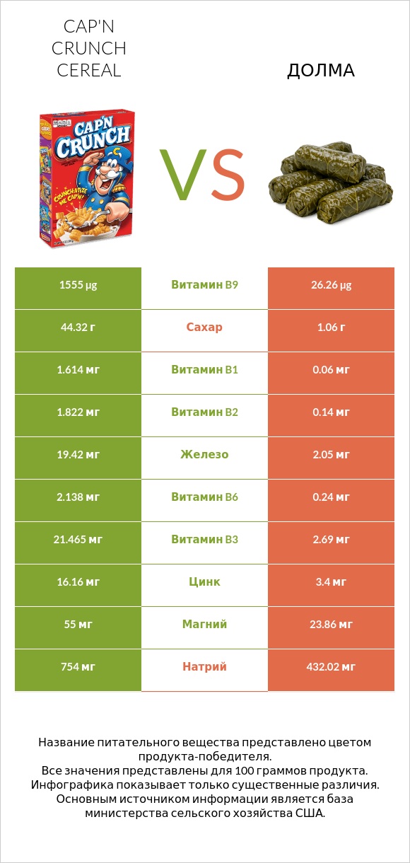 Cap'n Crunch Cereal vs Долма infographic