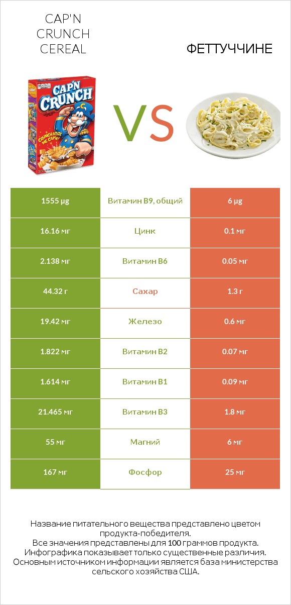 Cap'n Crunch Cereal vs Феттуччине infographic