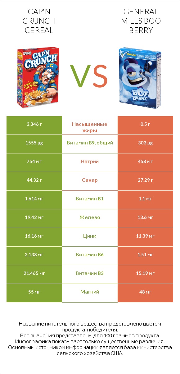 Cap'n Crunch Cereal vs General Mills Boo Berry infographic