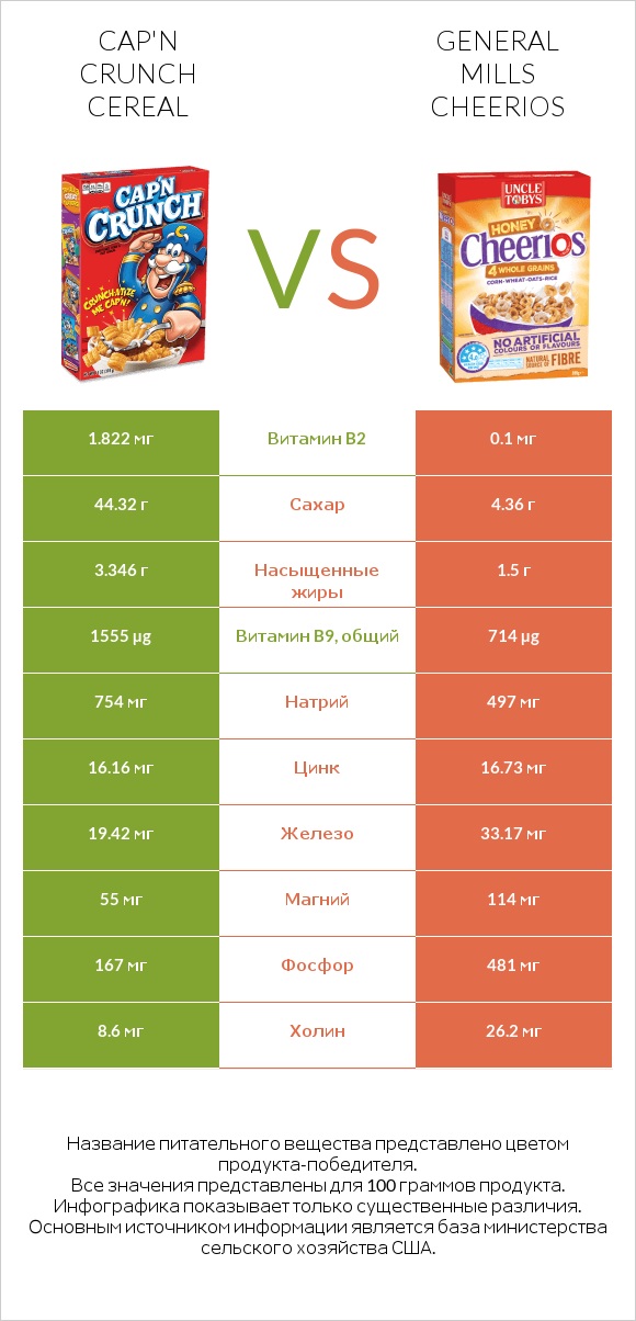 Cap'n Crunch Cereal vs General Mills Cheerios infographic