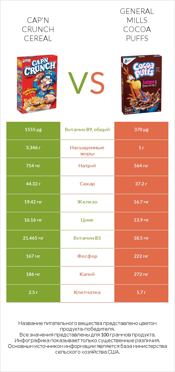 Cap'n Crunch Cereal vs General Mills Cocoa Puffs infographic