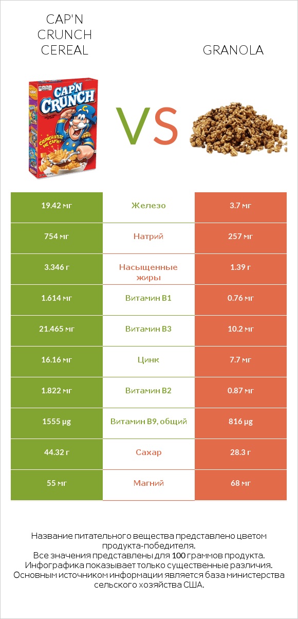 Cap'n Crunch Cereal vs Granola infographic