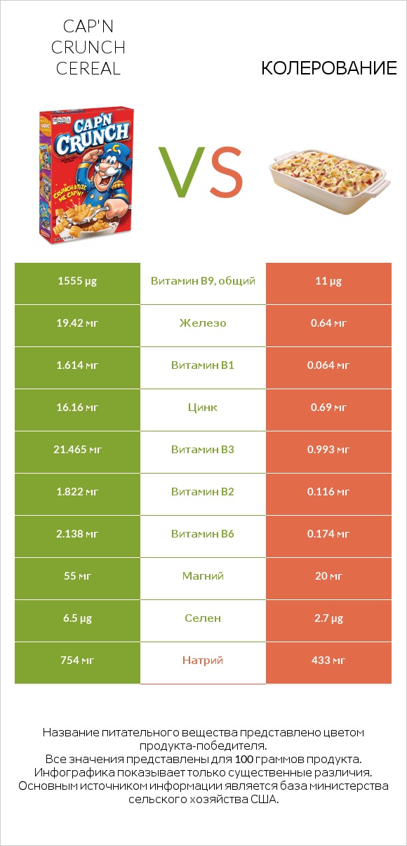 Cap'n Crunch Cereal vs Колерование infographic