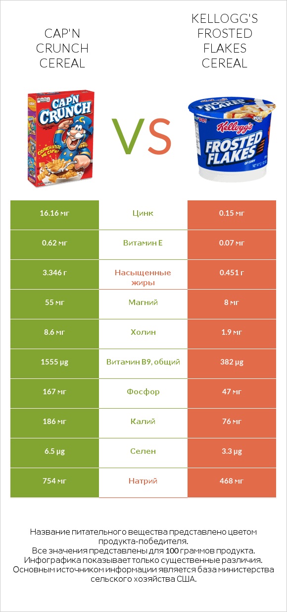Cap'n Crunch Cereal vs Kellogg's Frosted Flakes Cereal infographic