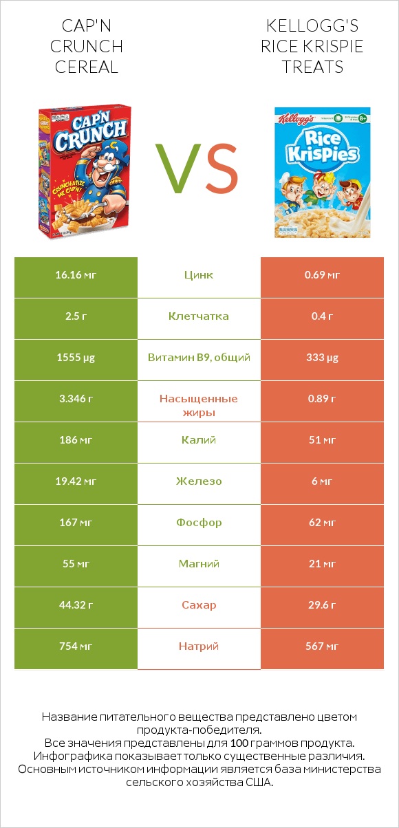 Cap'n Crunch Cereal vs Kellogg's Rice Krispie Treats infographic