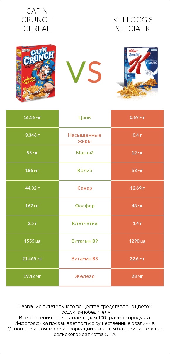 Cap'n Crunch Cereal vs Kellogg's Special K infographic