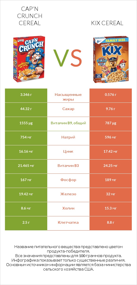 Cap'n Crunch Cereal vs Kix Cereal infographic