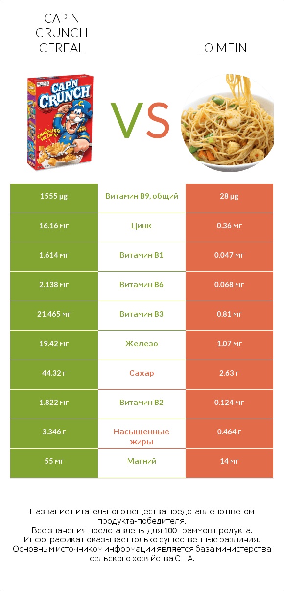 Cap'n Crunch Cereal vs Lo mein infographic