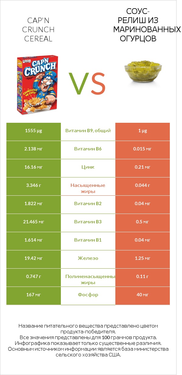 Cap'n Crunch Cereal vs Соус-релиш из маринованных огурцов infographic