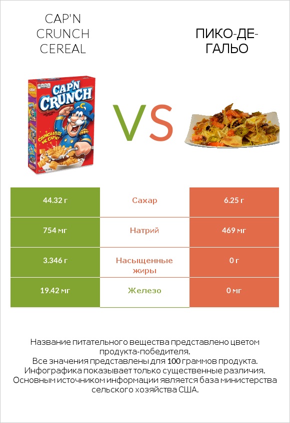 Cap'n Crunch Cereal vs Пико-де-гальо infographic