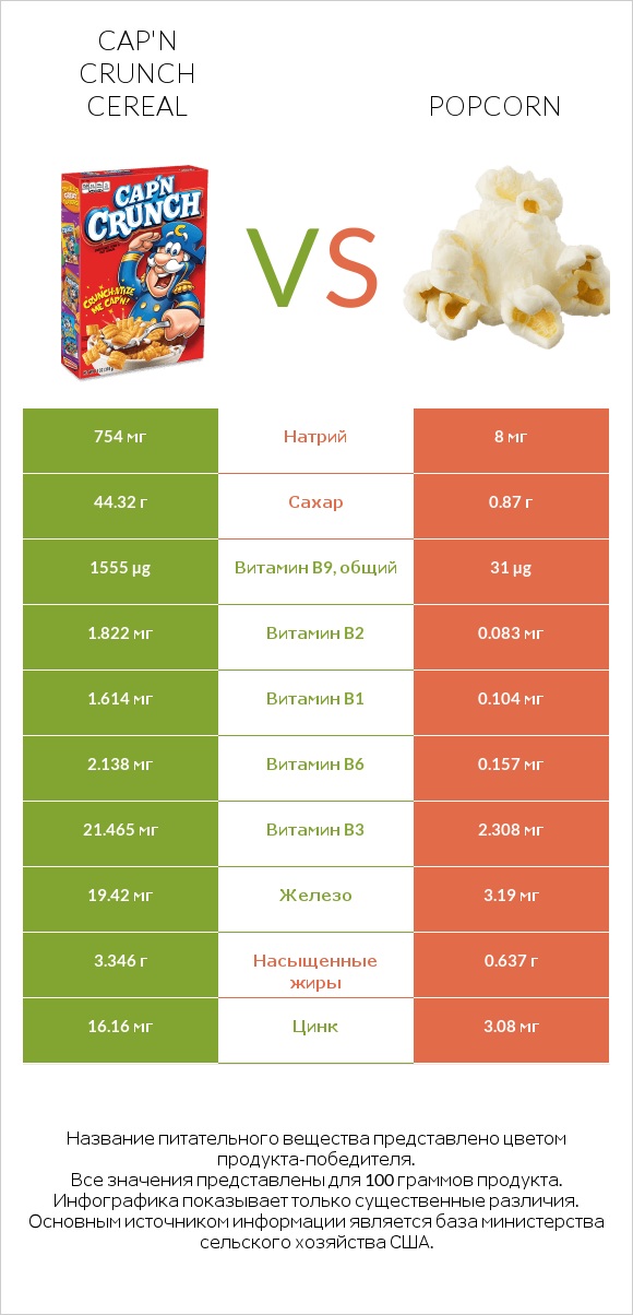 Cap'n Crunch Cereal vs Popcorn infographic